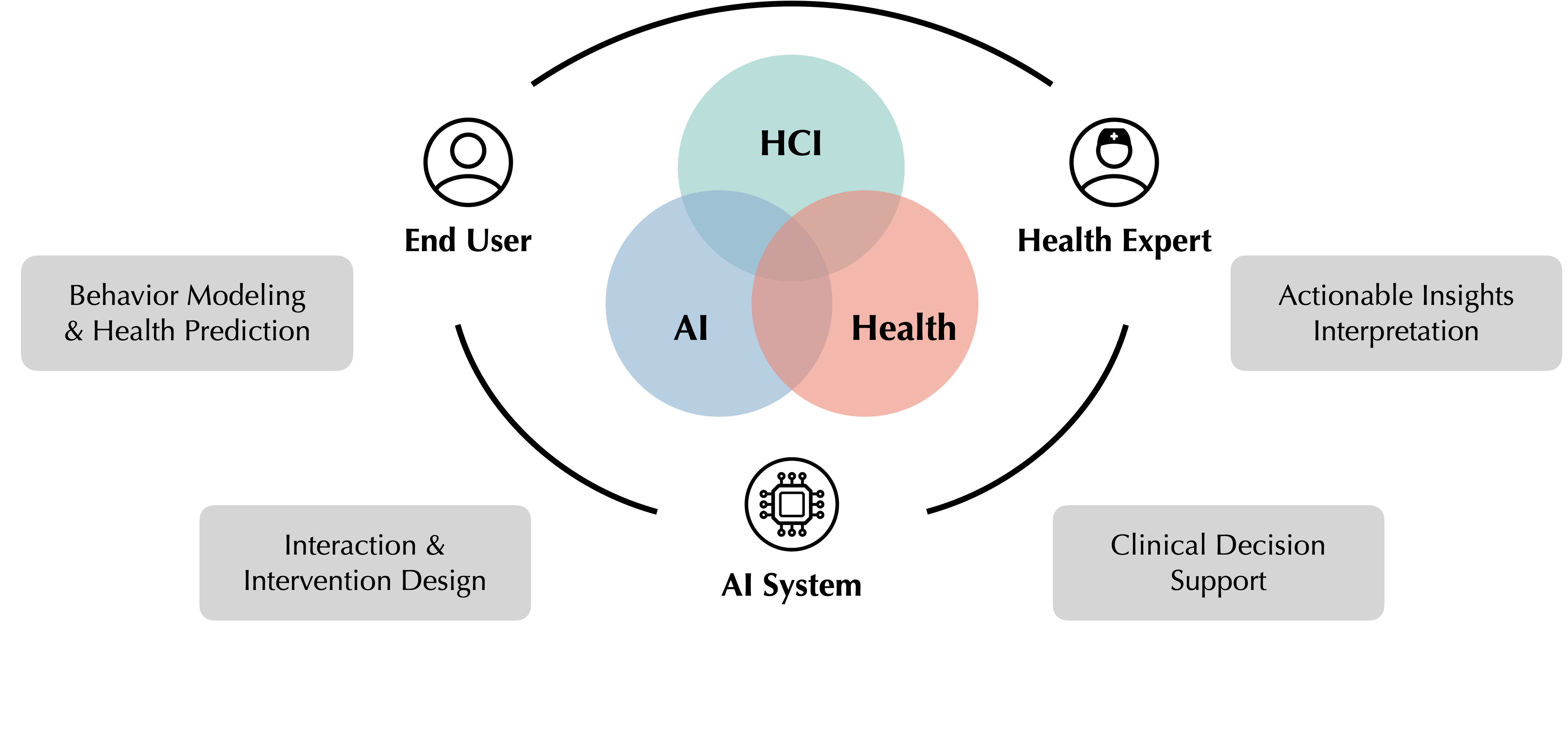 Research Overview showing the intersection of HCI, AI, and Health with four research areas: Behavior Modeling & Health Prediction, Interaction & Intervention Design, Actionable Insights Interpretation, and Clinical Decision Support