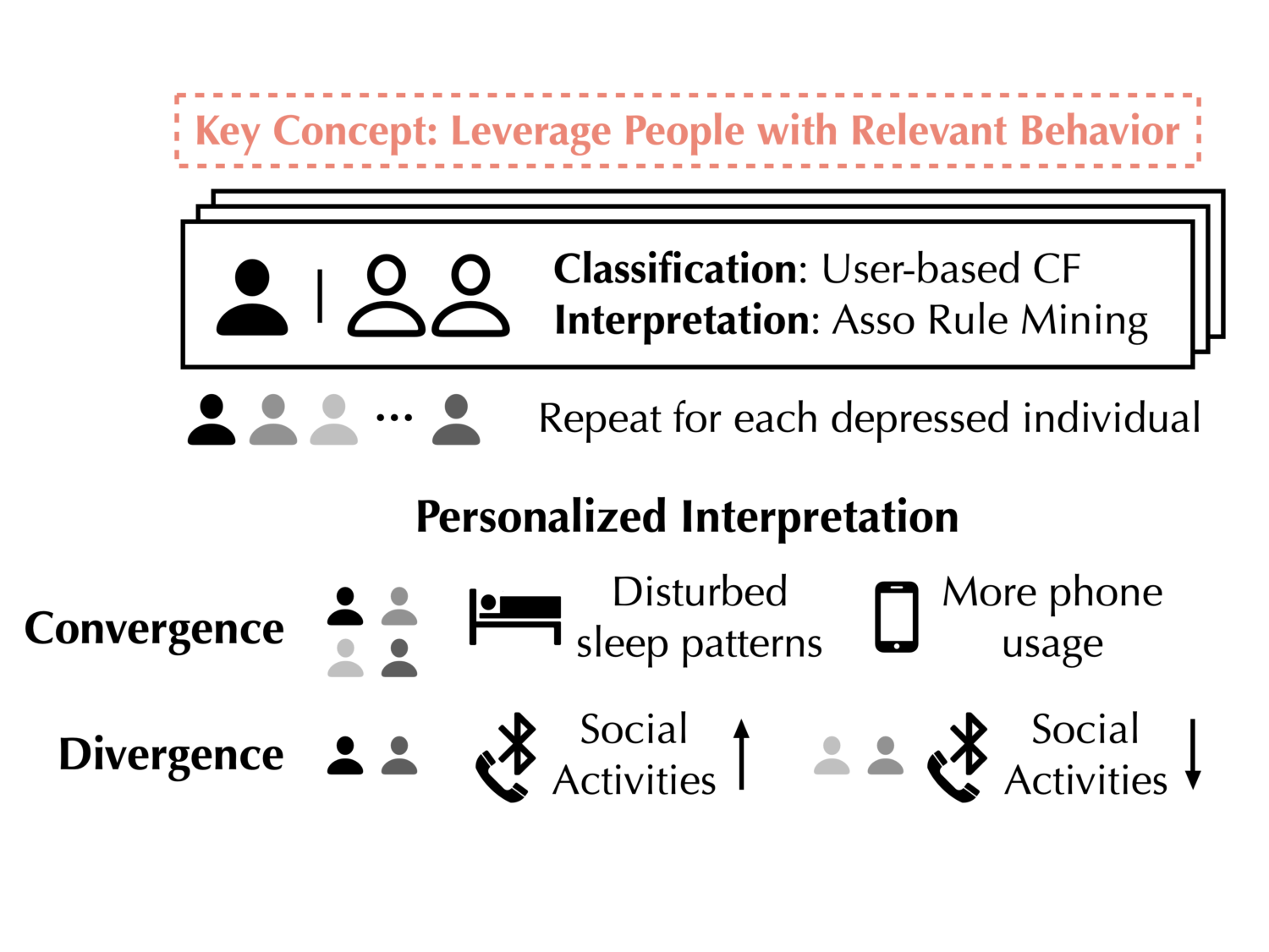 Personalized Behavior Modeling